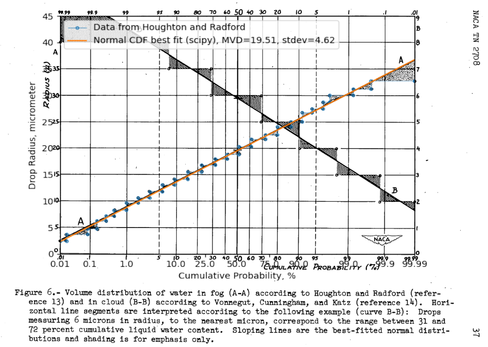 Figure 6.- Volume distribution of water in fog according to Houghton and Radford, overlayed with a calculated normal curve fit chart