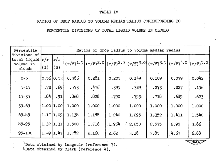 Table IV. Ratios of Drop Radius to Volume Median Radius Corresponding to Percentile Divisions of Total Liquid Water in Clouds