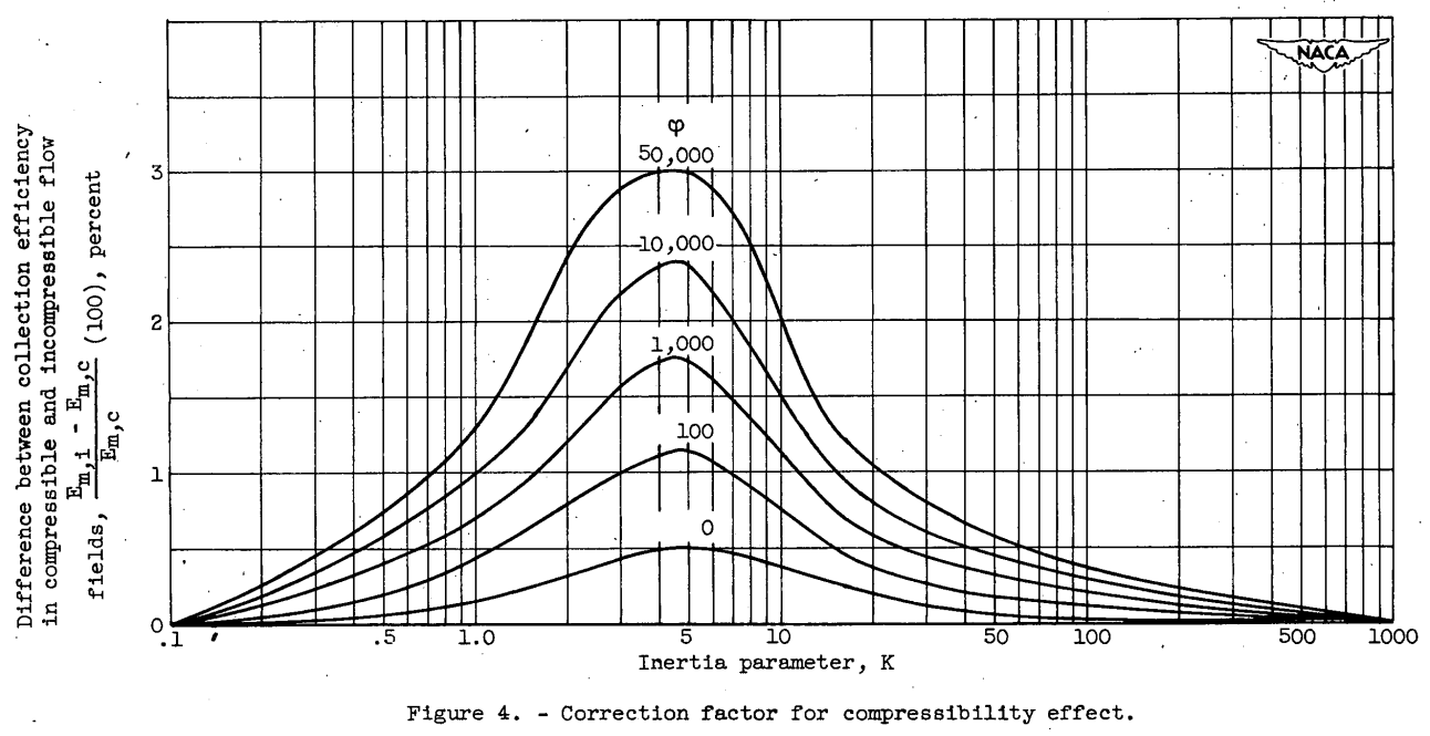 Correction factor for compressibility effect, Figure 4 of NACA-TN-2903