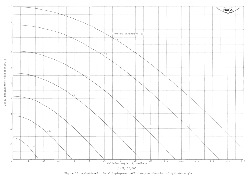 Local impingement efficiency as a function of cylinder angle, Phi=10000