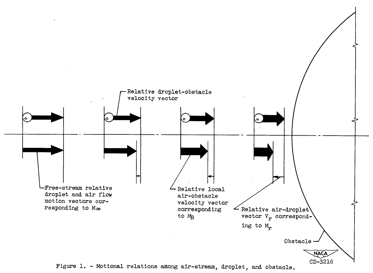 Figure 1. Motional relationships among air-stream, droplet, and obstacle.