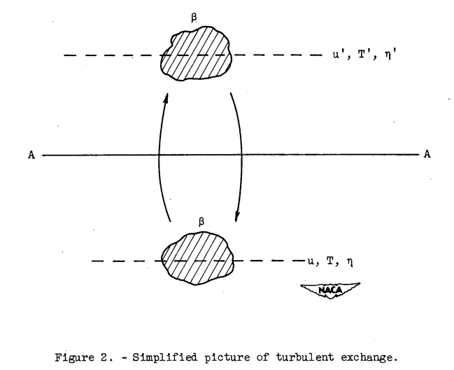 Figure 2. Simplified picture of turbulent exchange.