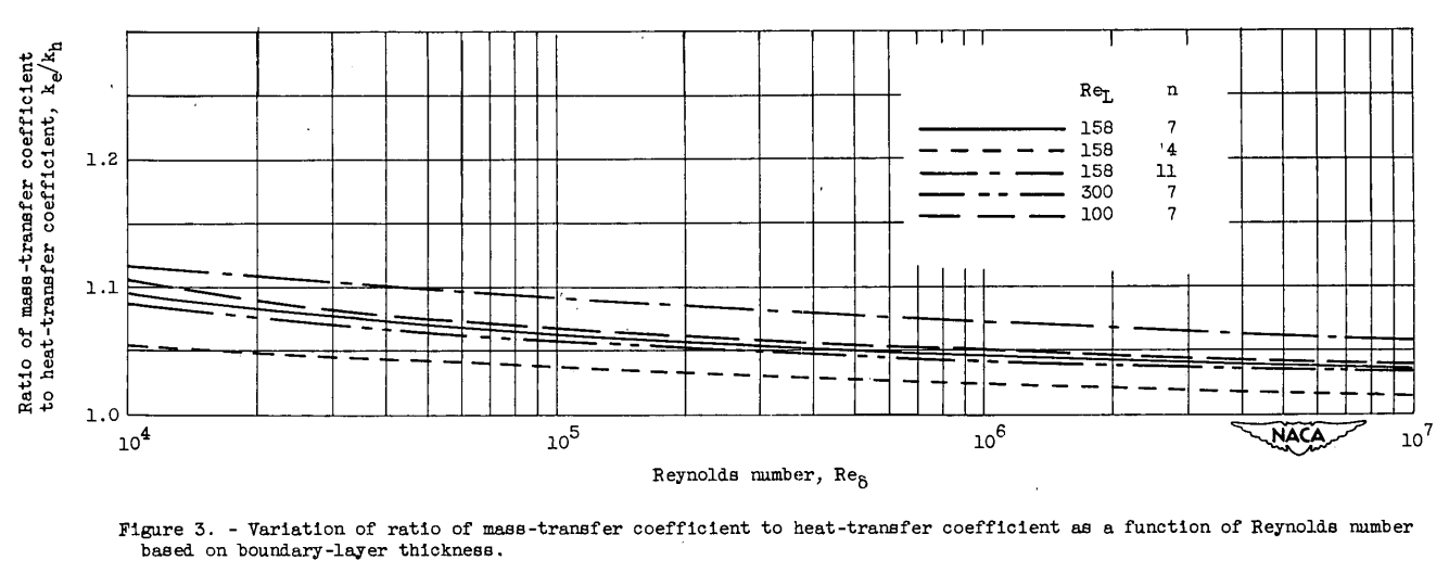 Figure 3. Variation of ratio of mass-transfer coefficient to heat-transfer coefficient 
as a function of Reynolds number based on boundary layer thickness.
