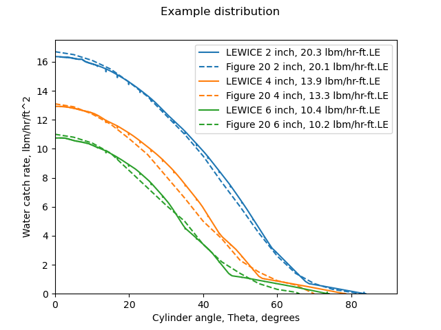 Water catch rates calculated with NACA-TN-3338 Example distribution