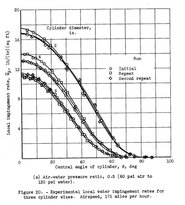 Figure 20. Experimental local water impingement rates for three cylinder sizes. 
Airspeed, 175 miles per hour.