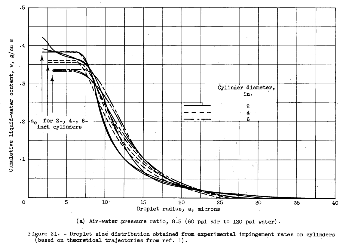 Figure 21. Droplet size distribution obtained from experimental impingement rates 
on cylinders (based on theoretical trajectories from reference 1).
