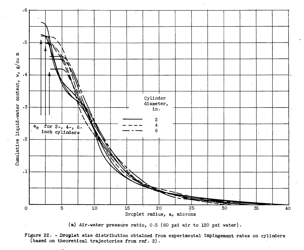 Figure 22. Droplet size distribution obtained from experimental impingement rates 
on cylinders (based on theoretical trajectories from reference 2).