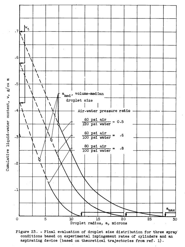 Figure 23. Final evaluation of droplet size distribution for three spray 
conditions based on experimental impingement rates of cylinders and an 
aspirating device (based on theoretical trajectories from reference 1).