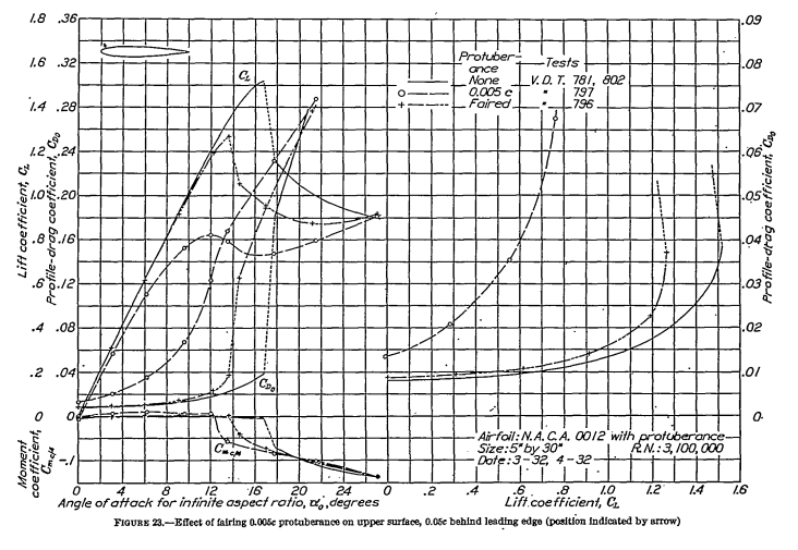 Figure 23. Effect of fairing 0.005 c protuberance on upper surface, 
0.05 c behind leading edge (position indicated by arrow)