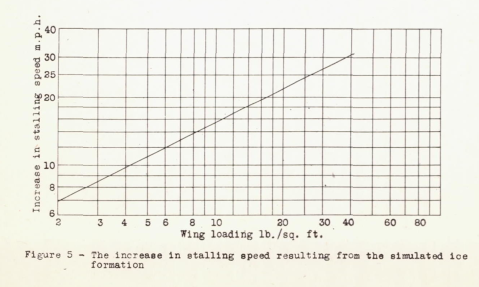 Figure 5. The increase in stalling speed resulting from the
simulated ice formation.