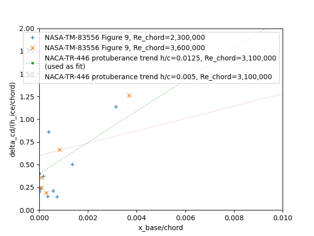 Comparison of NASA-TM-83556 data to NACA-TR-446