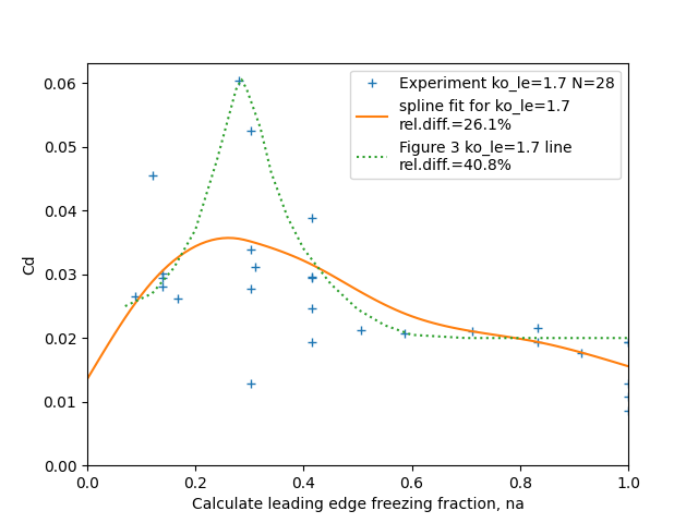 nasatm83556fig10_na_ndcd_17_fit
